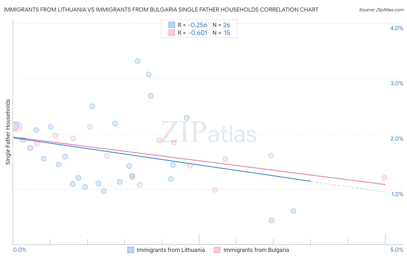 Immigrants from Lithuania vs Immigrants from Bulgaria Single Father Households