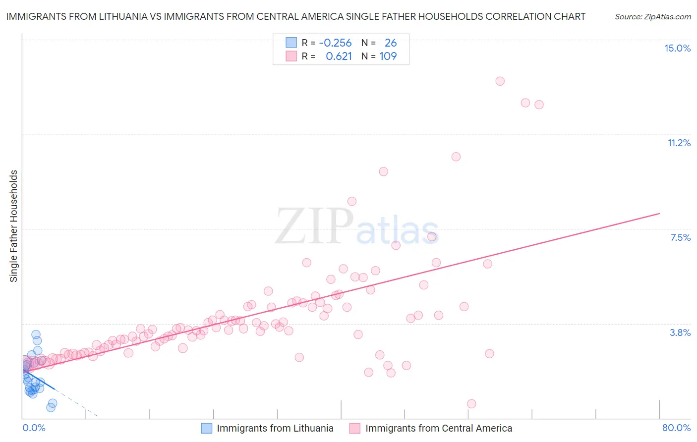 Immigrants from Lithuania vs Immigrants from Central America Single Father Households