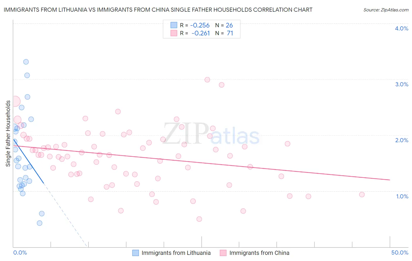 Immigrants from Lithuania vs Immigrants from China Single Father Households