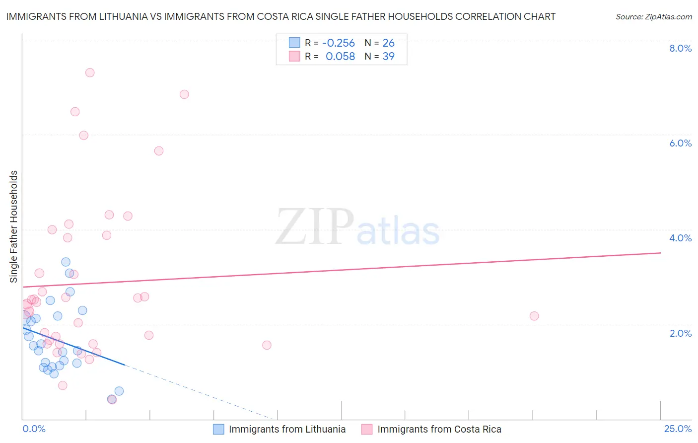 Immigrants from Lithuania vs Immigrants from Costa Rica Single Father Households