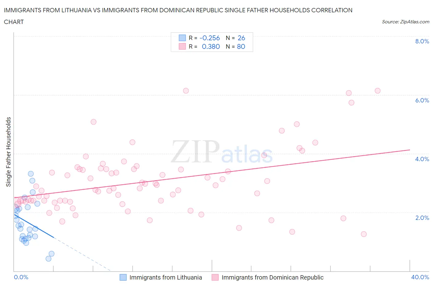 Immigrants from Lithuania vs Immigrants from Dominican Republic Single Father Households