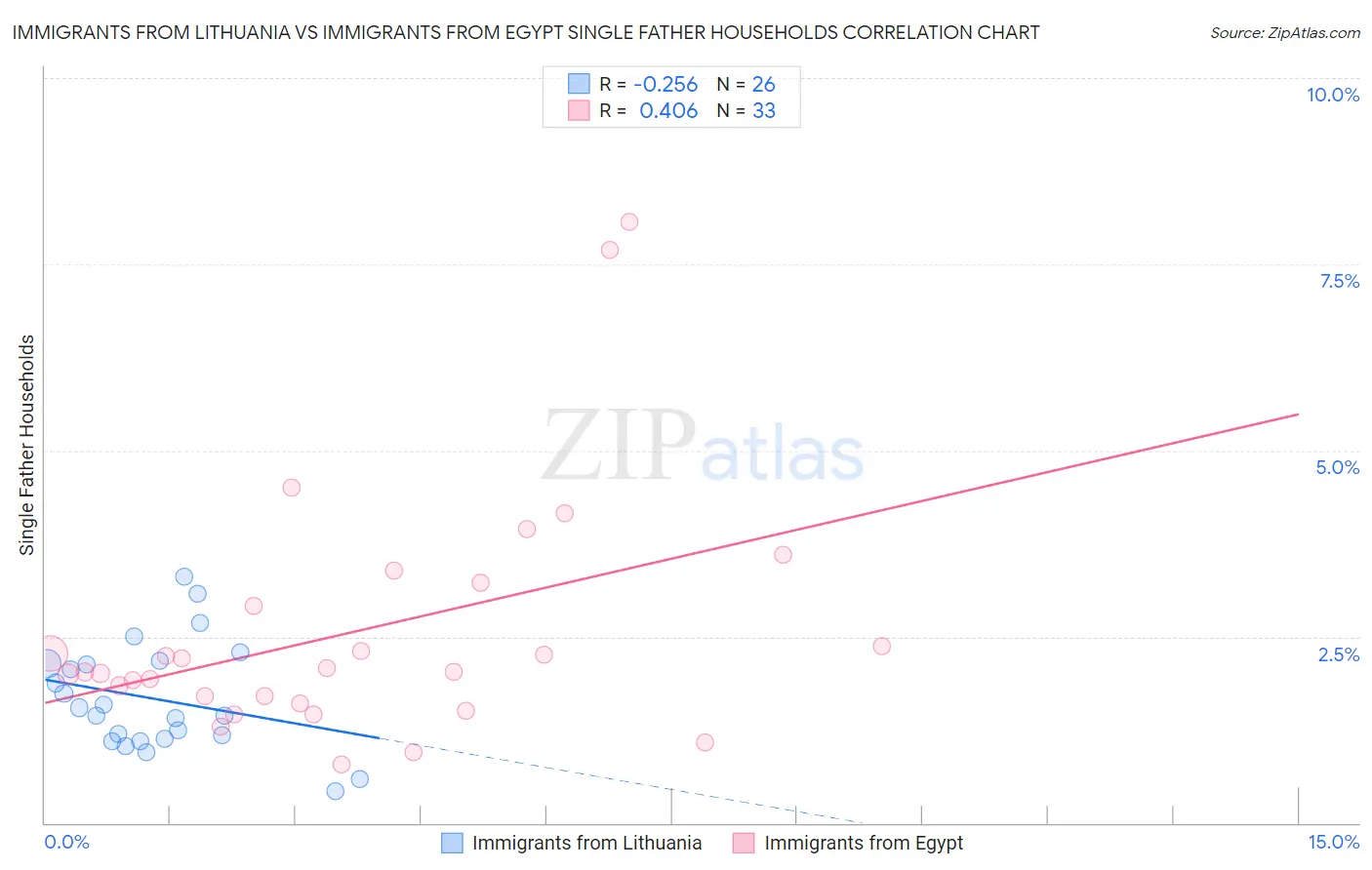 Immigrants from Lithuania vs Immigrants from Egypt Single Father Households