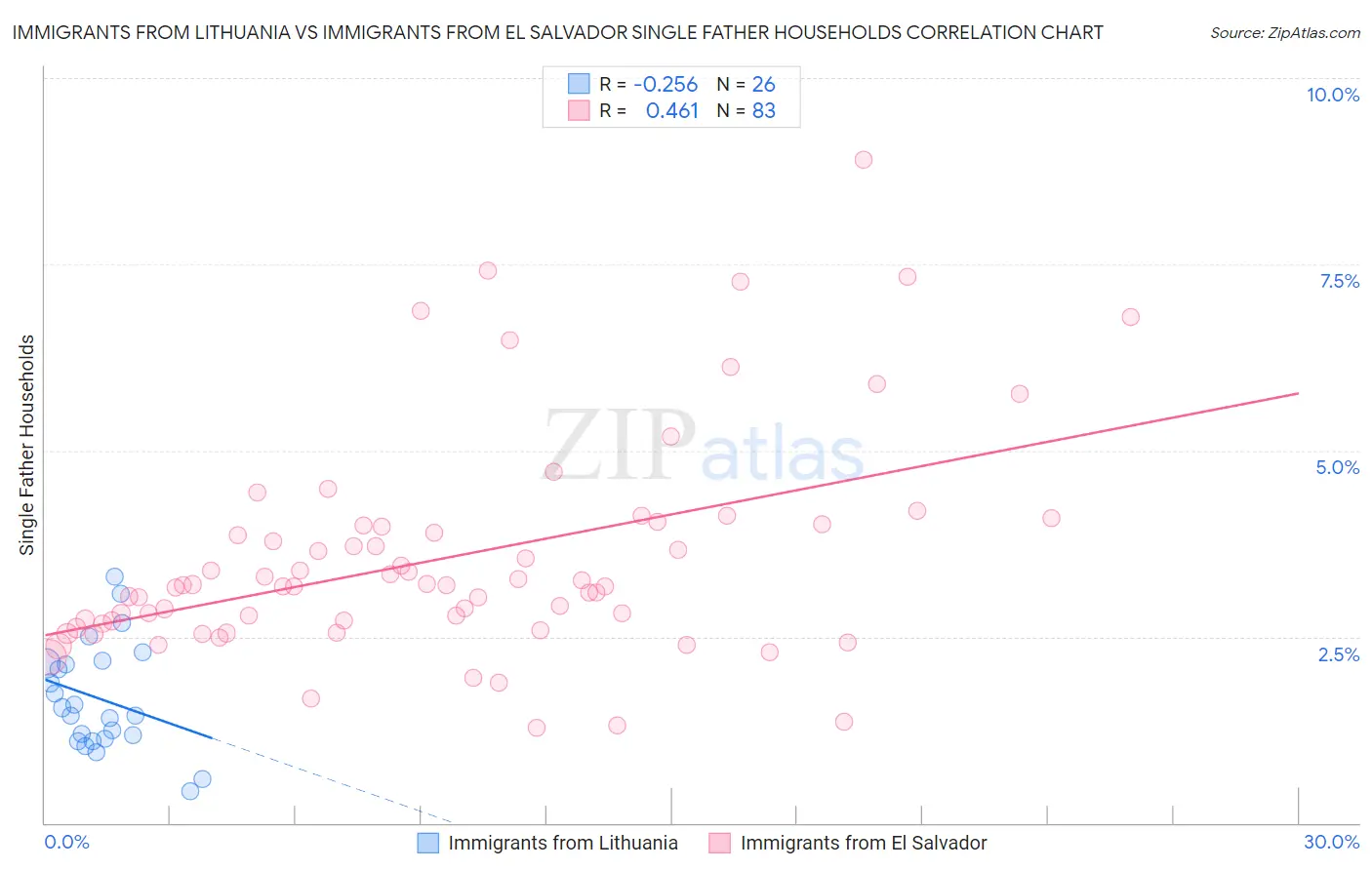 Immigrants from Lithuania vs Immigrants from El Salvador Single Father Households