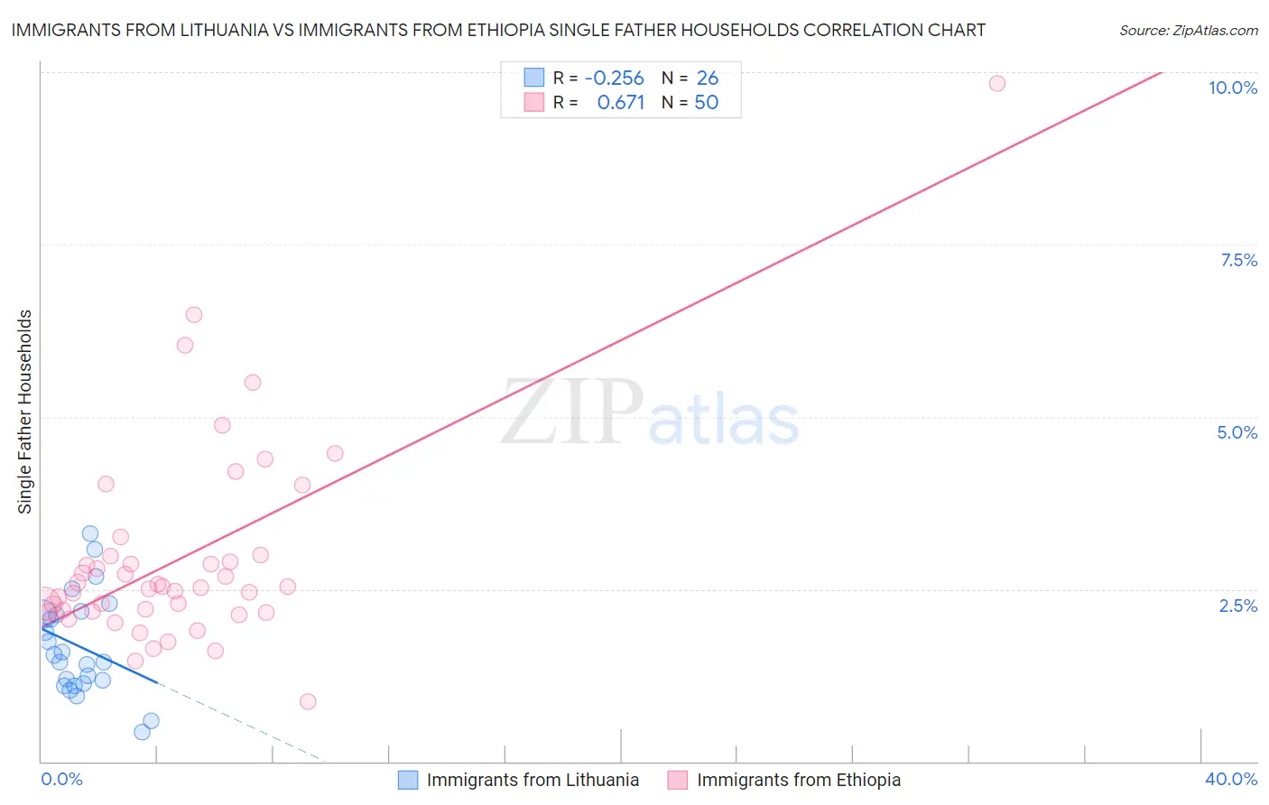 Immigrants from Lithuania vs Immigrants from Ethiopia Single Father Households