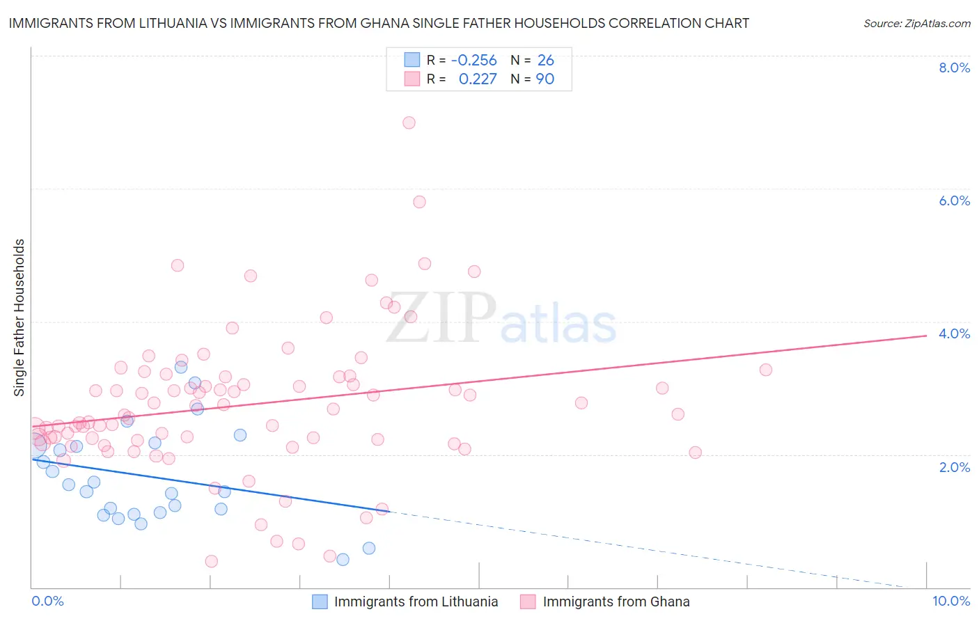 Immigrants from Lithuania vs Immigrants from Ghana Single Father Households