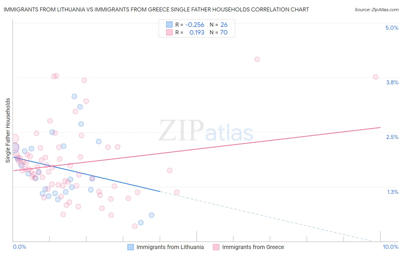 Immigrants from Lithuania vs Immigrants from Greece Single Father Households