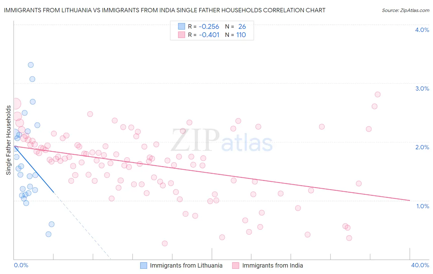 Immigrants from Lithuania vs Immigrants from India Single Father Households