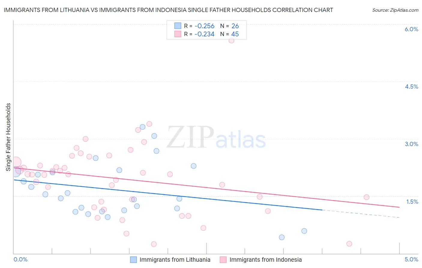 Immigrants from Lithuania vs Immigrants from Indonesia Single Father Households