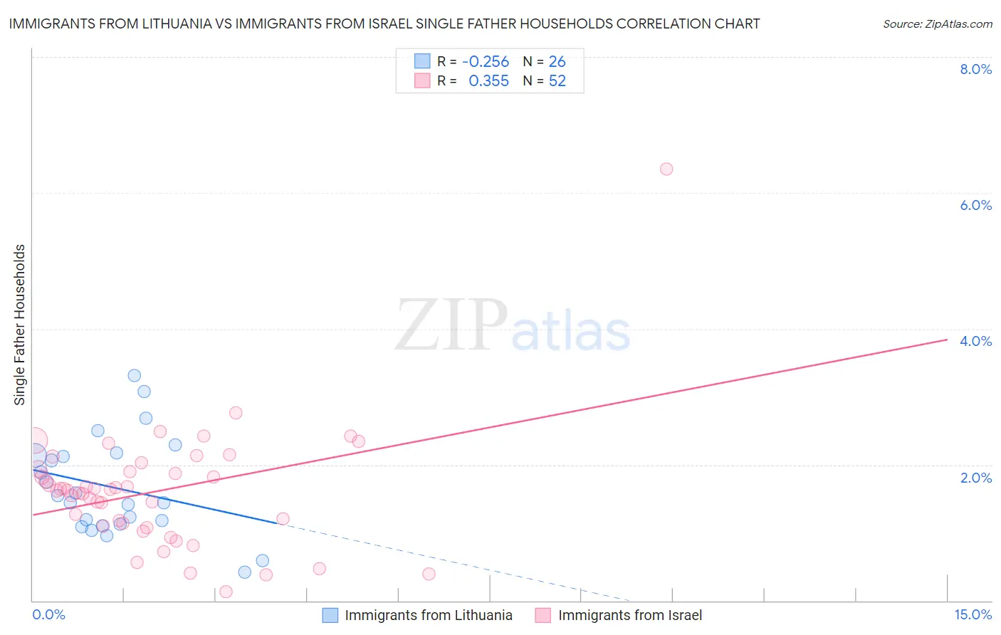Immigrants from Lithuania vs Immigrants from Israel Single Father Households