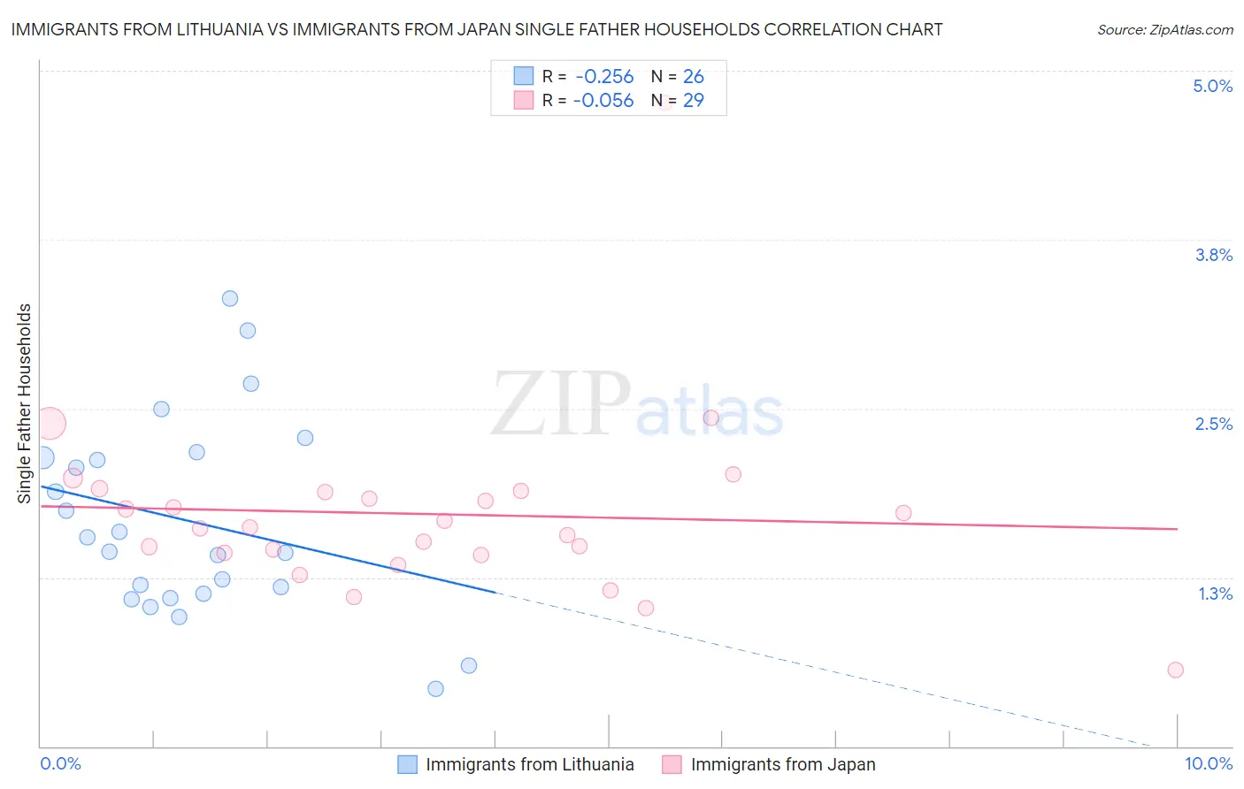 Immigrants from Lithuania vs Immigrants from Japan Single Father Households