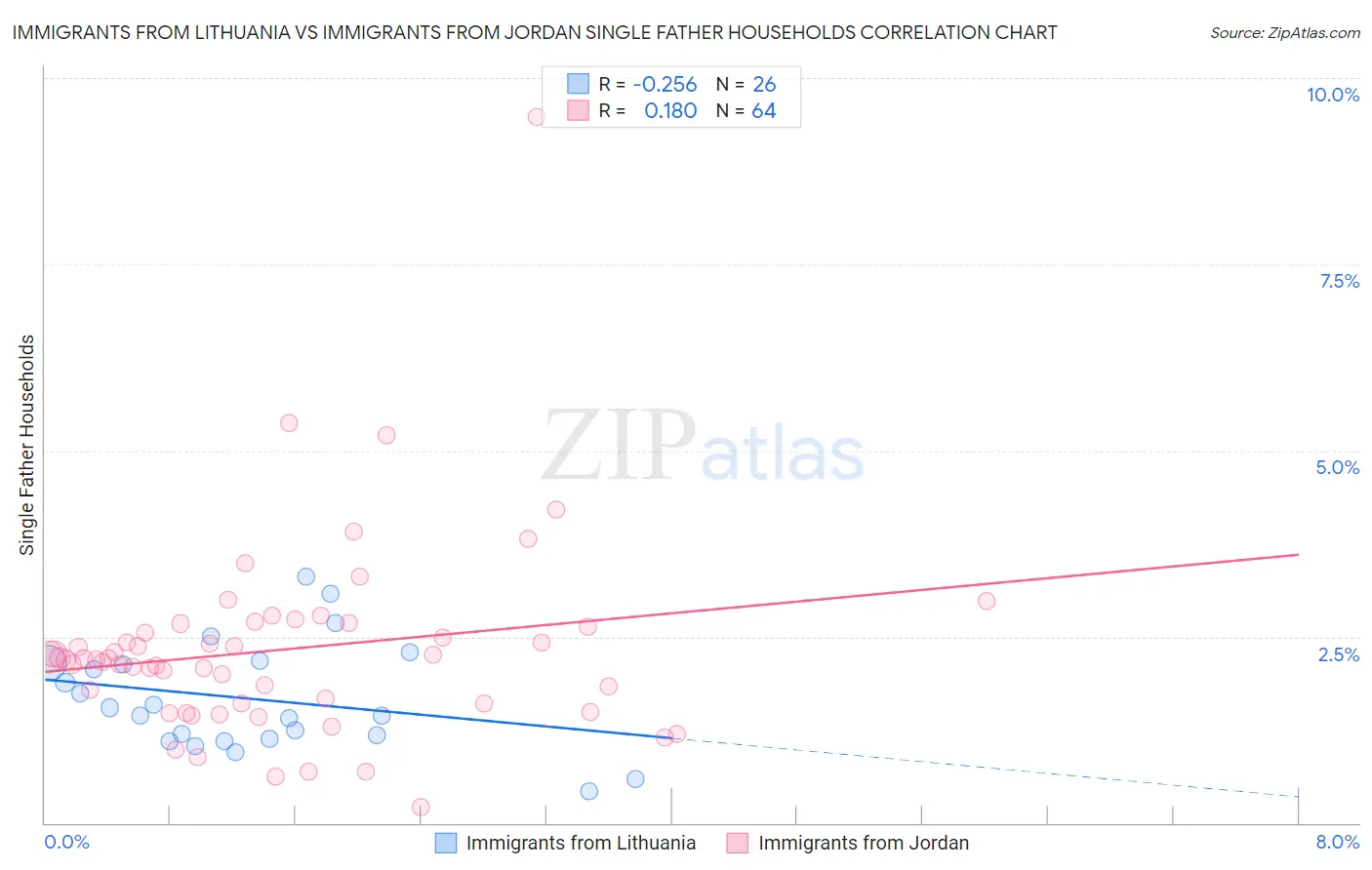 Immigrants from Lithuania vs Immigrants from Jordan Single Father Households