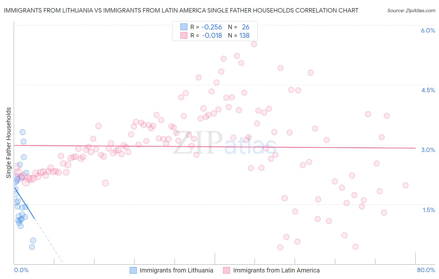 Immigrants from Lithuania vs Immigrants from Latin America Single Father Households