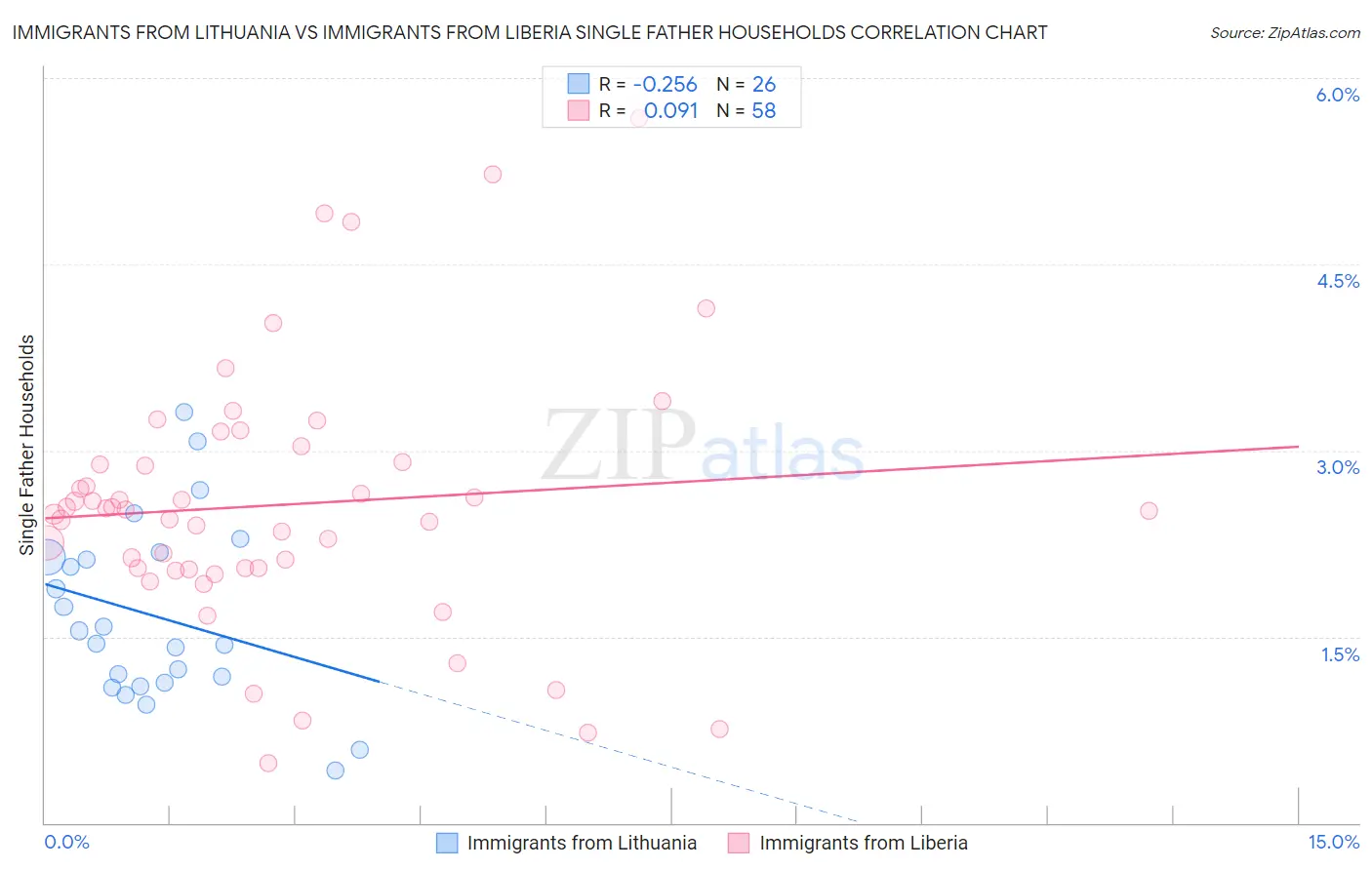 Immigrants from Lithuania vs Immigrants from Liberia Single Father Households