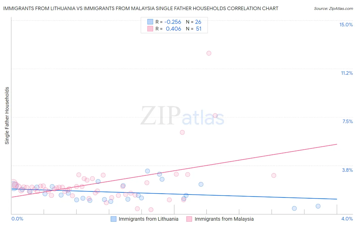 Immigrants from Lithuania vs Immigrants from Malaysia Single Father Households