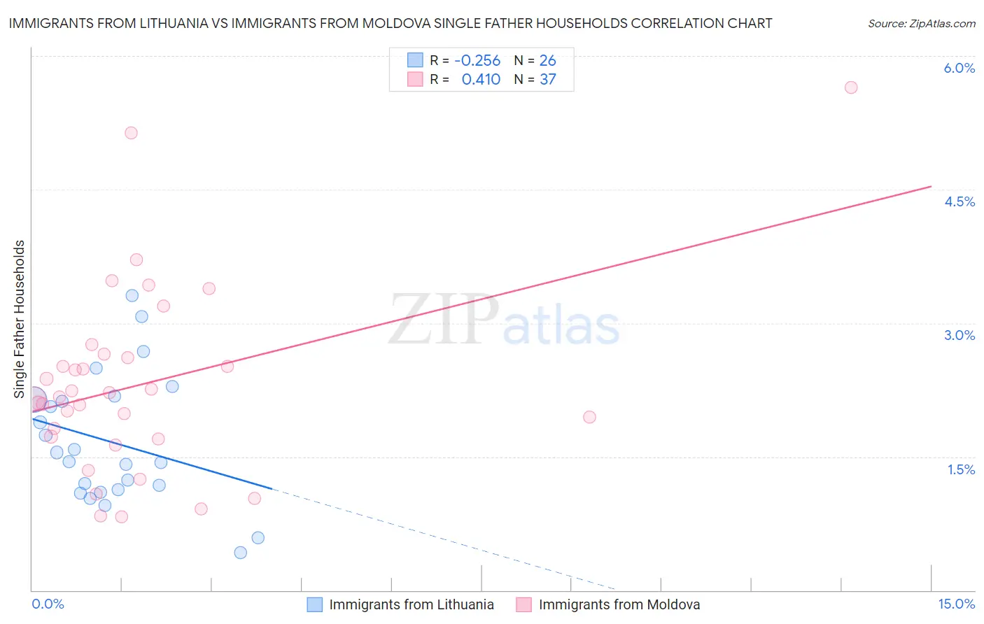 Immigrants from Lithuania vs Immigrants from Moldova Single Father Households