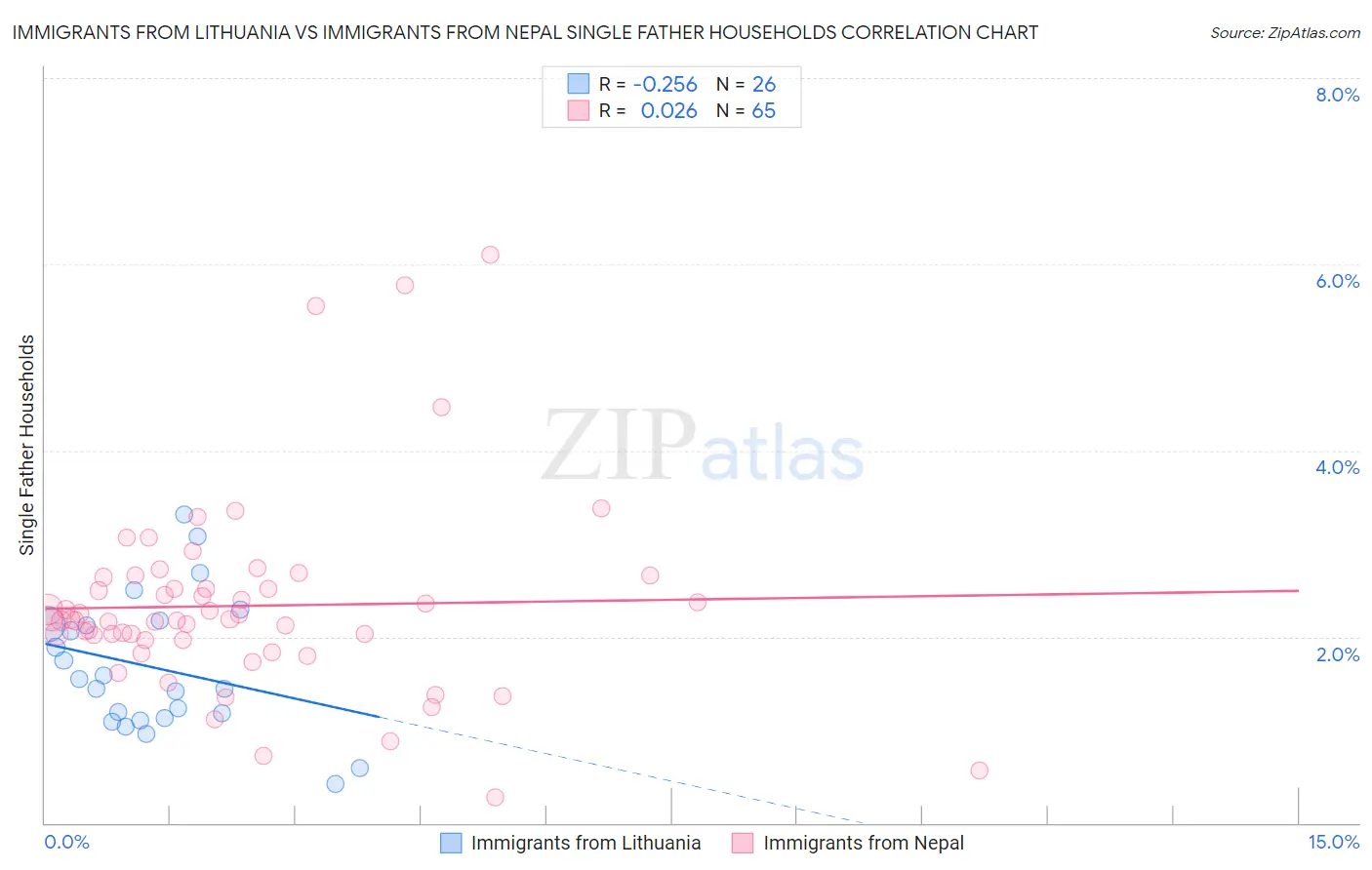 Immigrants from Lithuania vs Immigrants from Nepal Single Father Households