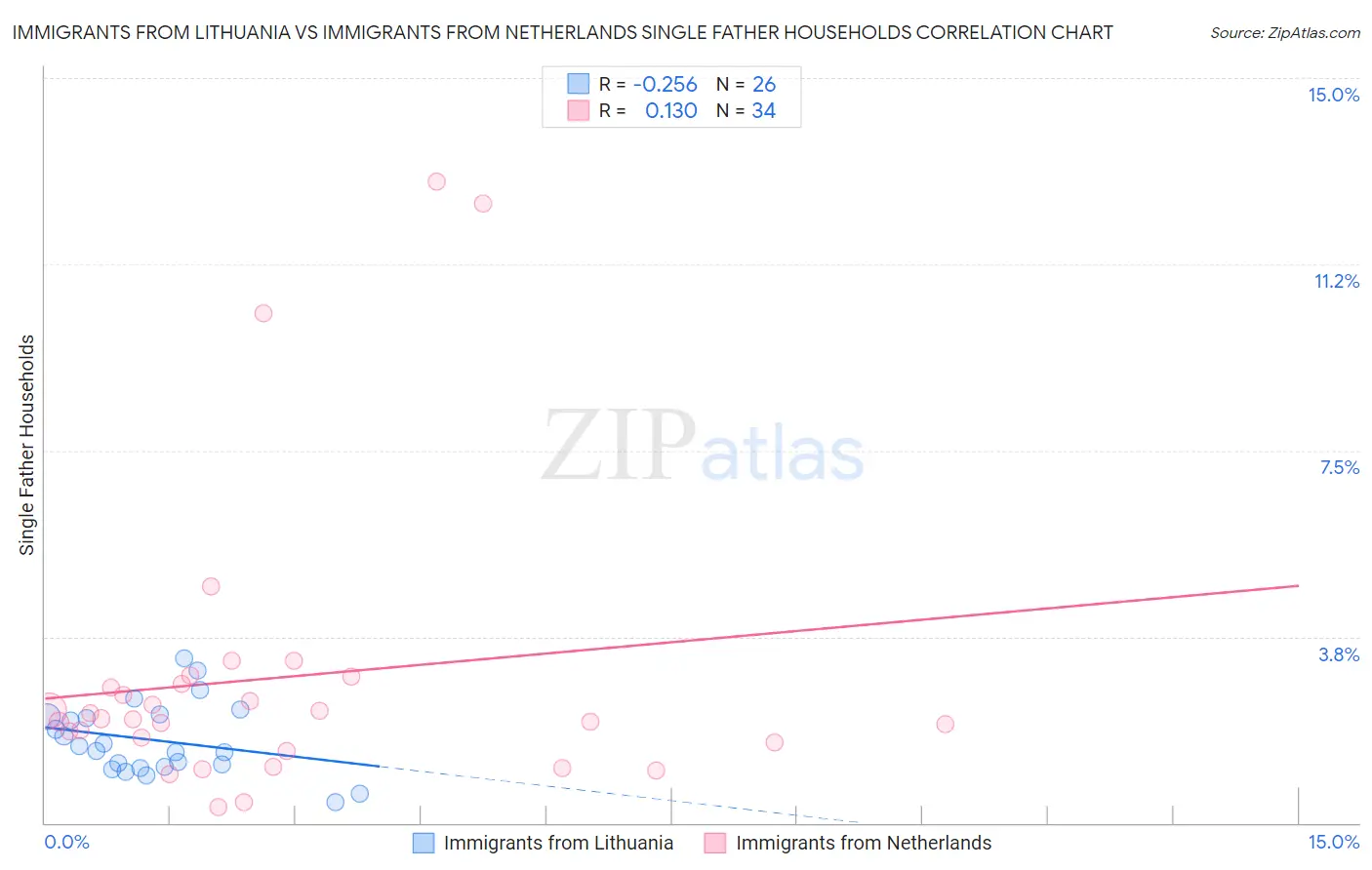 Immigrants from Lithuania vs Immigrants from Netherlands Single Father Households