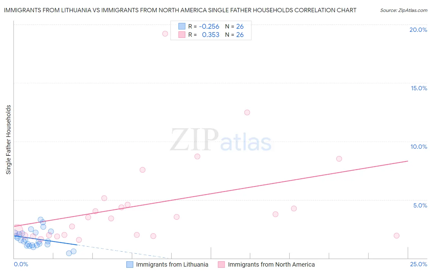 Immigrants from Lithuania vs Immigrants from North America Single Father Households