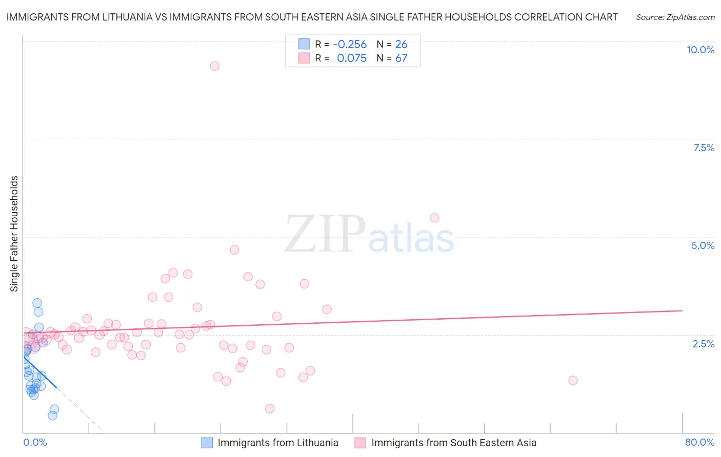 Immigrants from Lithuania vs Immigrants from South Eastern Asia Single Father Households