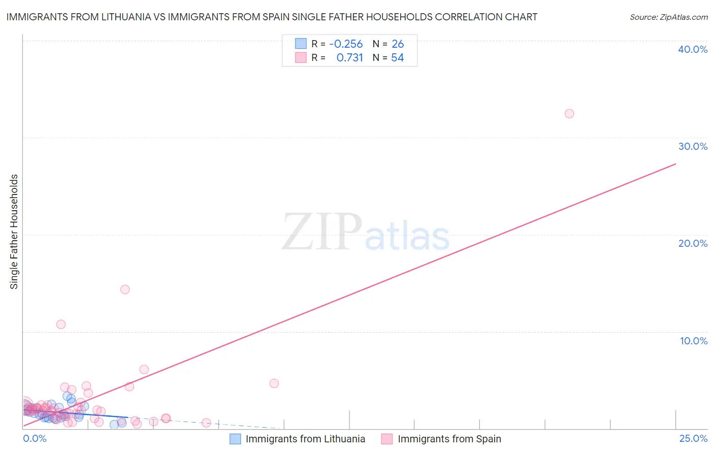 Immigrants from Lithuania vs Immigrants from Spain Single Father Households