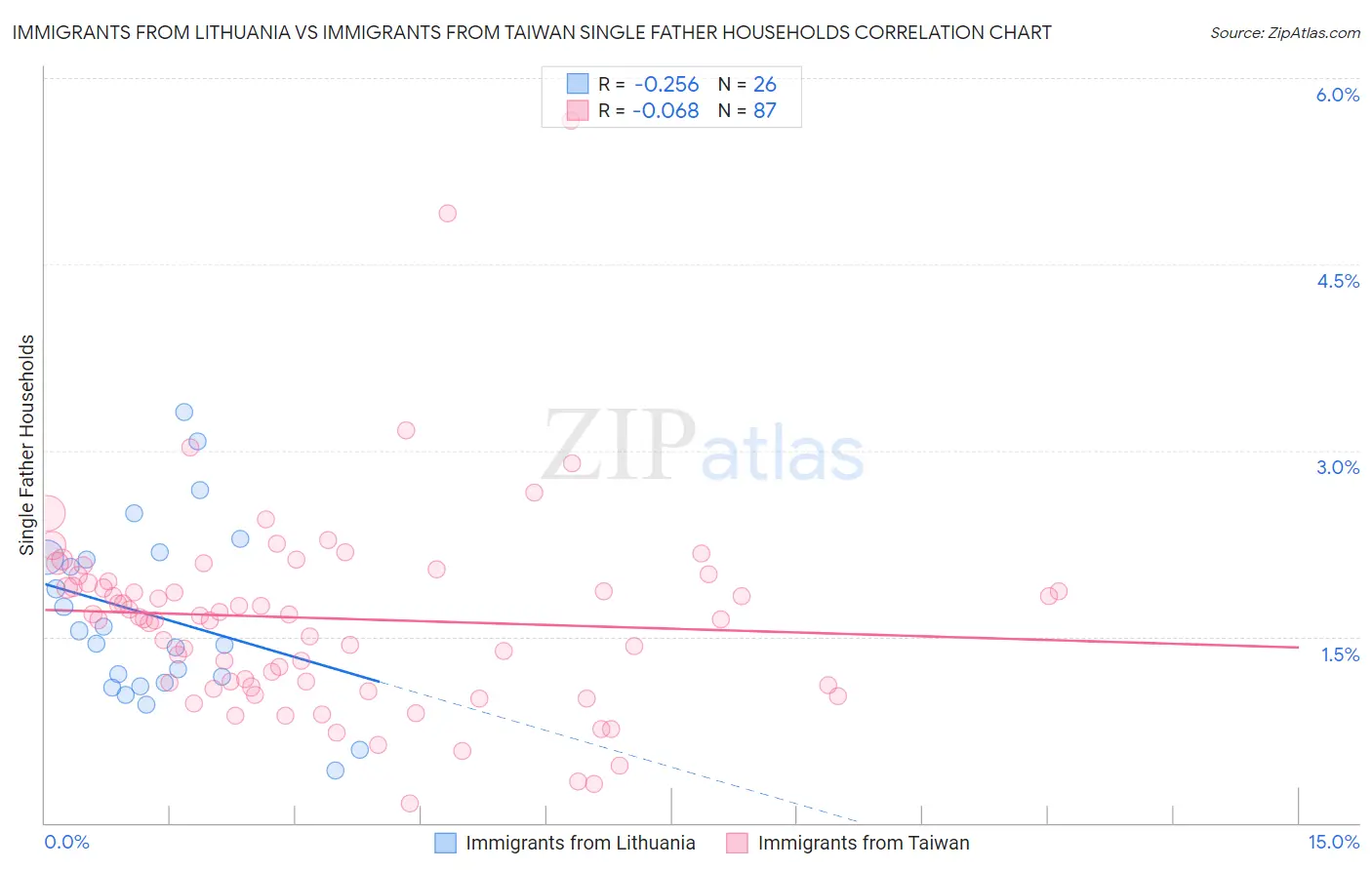 Immigrants from Lithuania vs Immigrants from Taiwan Single Father Households