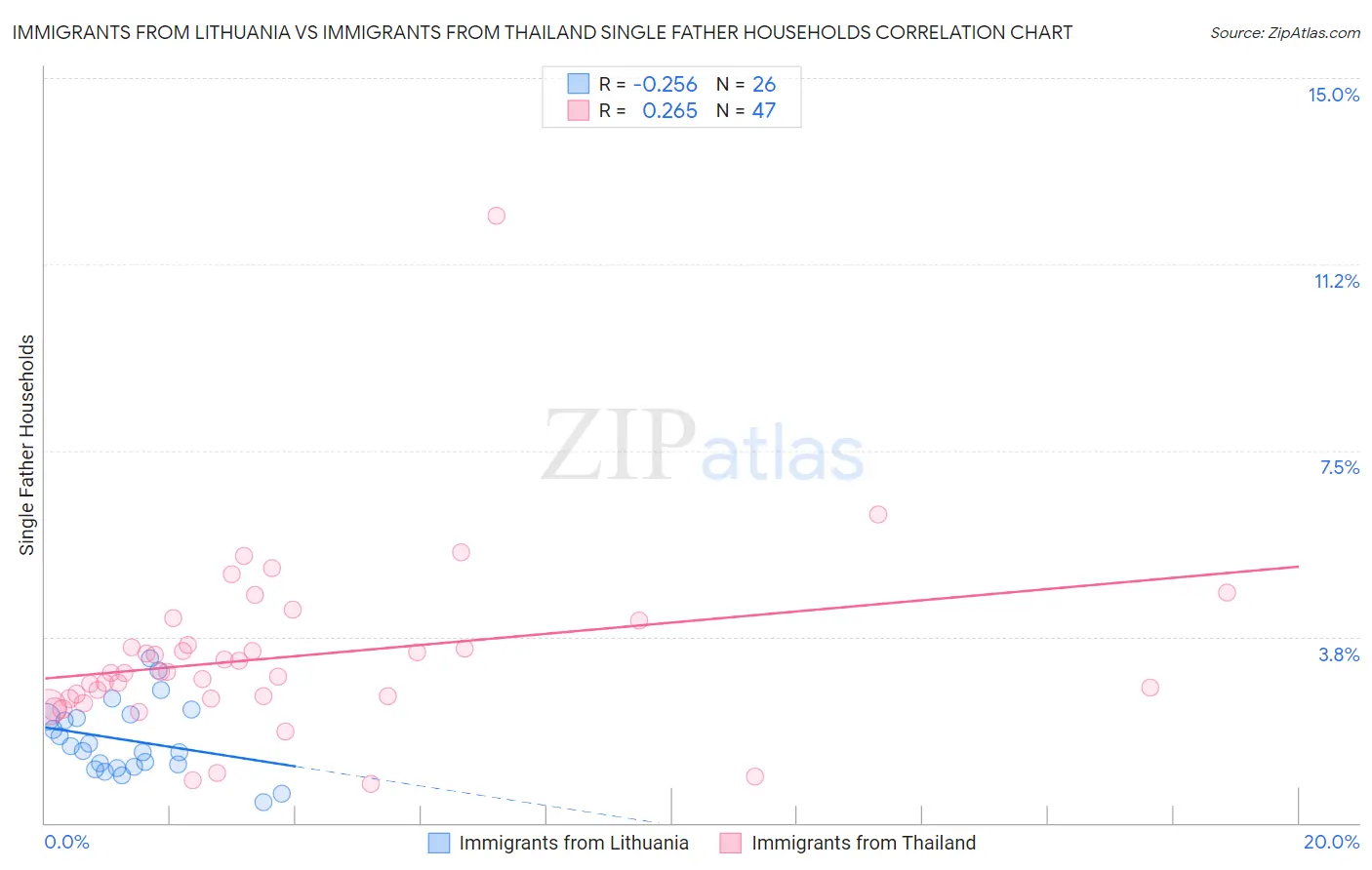 Immigrants from Lithuania vs Immigrants from Thailand Single Father Households