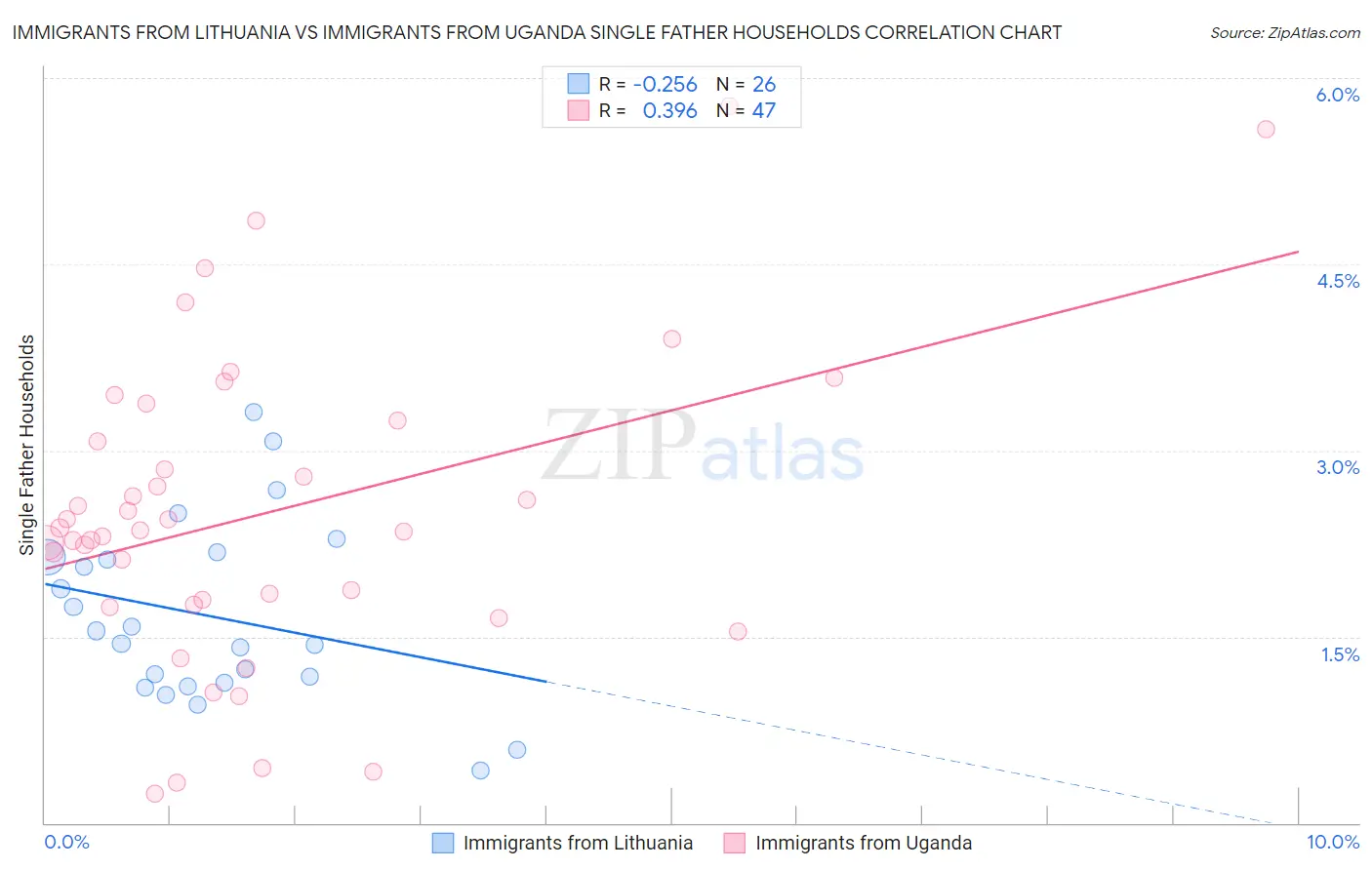 Immigrants from Lithuania vs Immigrants from Uganda Single Father Households