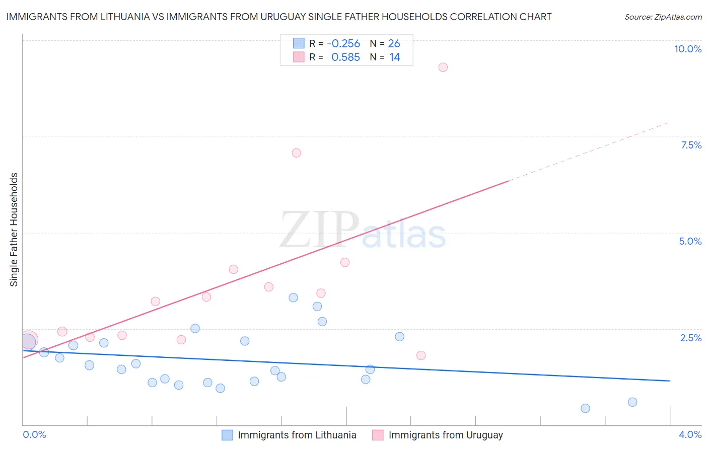 Immigrants from Lithuania vs Immigrants from Uruguay Single Father Households