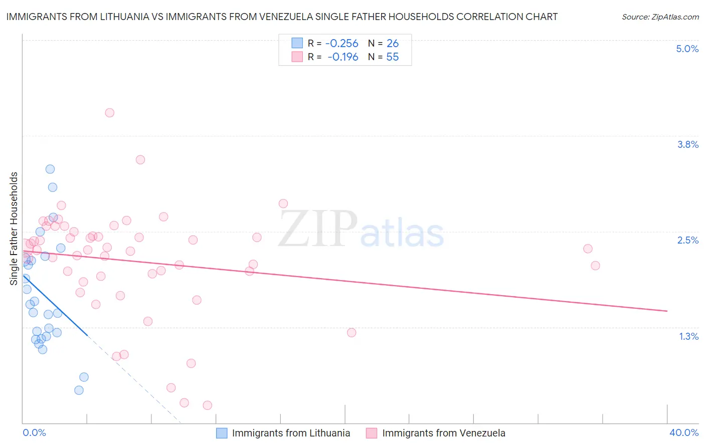 Immigrants from Lithuania vs Immigrants from Venezuela Single Father Households