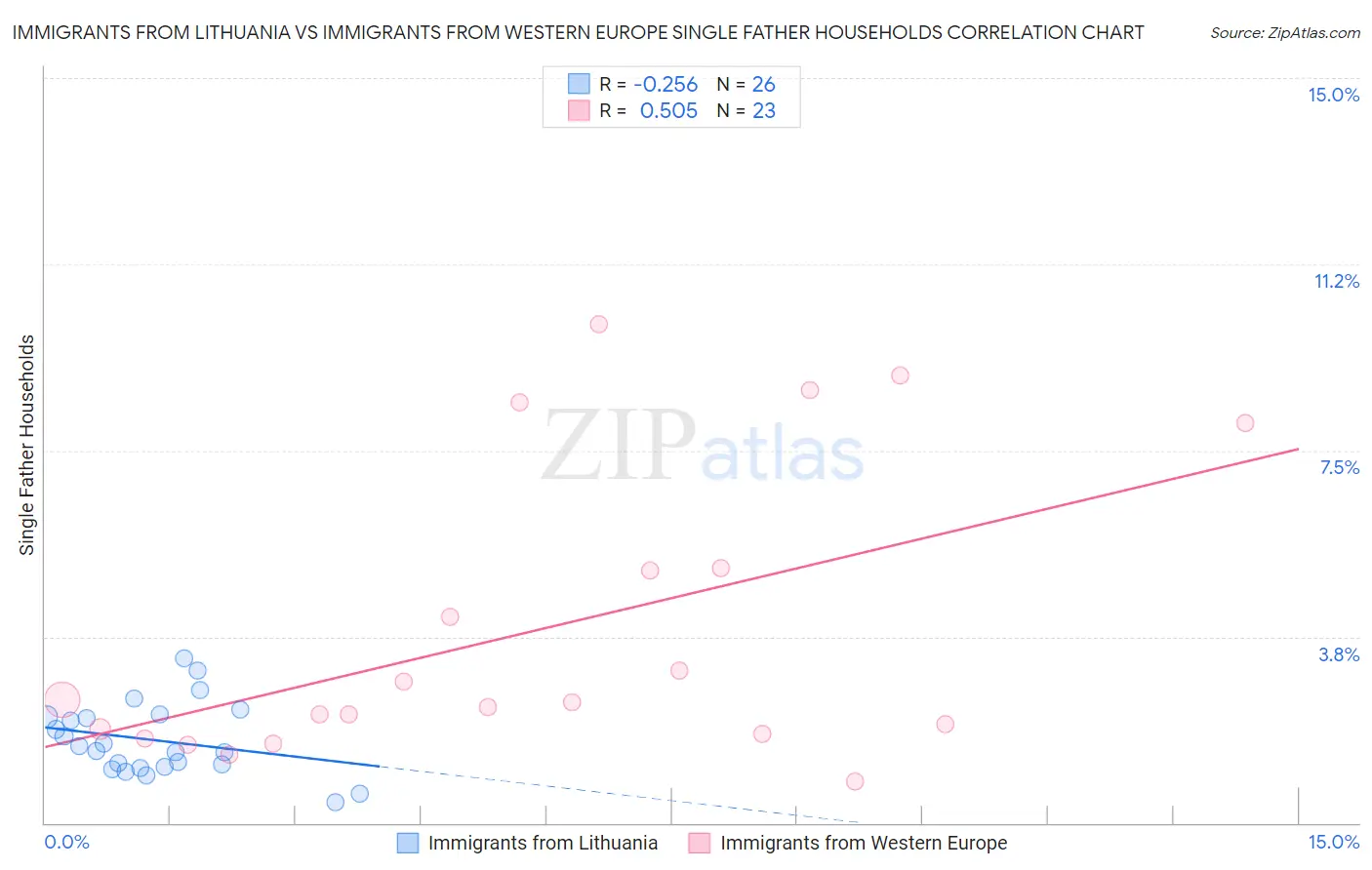 Immigrants from Lithuania vs Immigrants from Western Europe Single Father Households