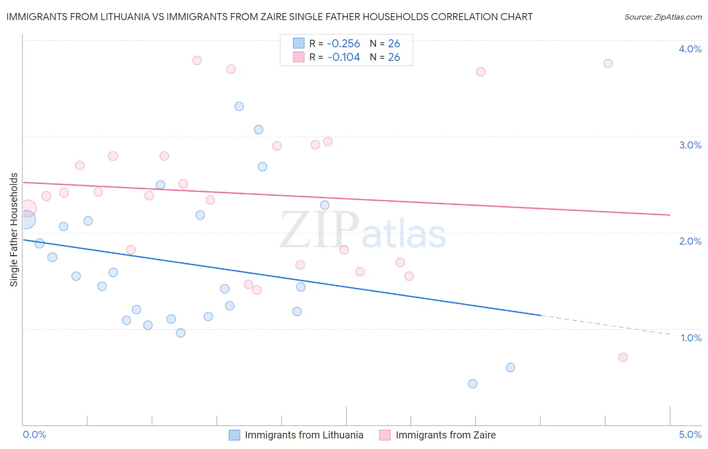 Immigrants from Lithuania vs Immigrants from Zaire Single Father Households