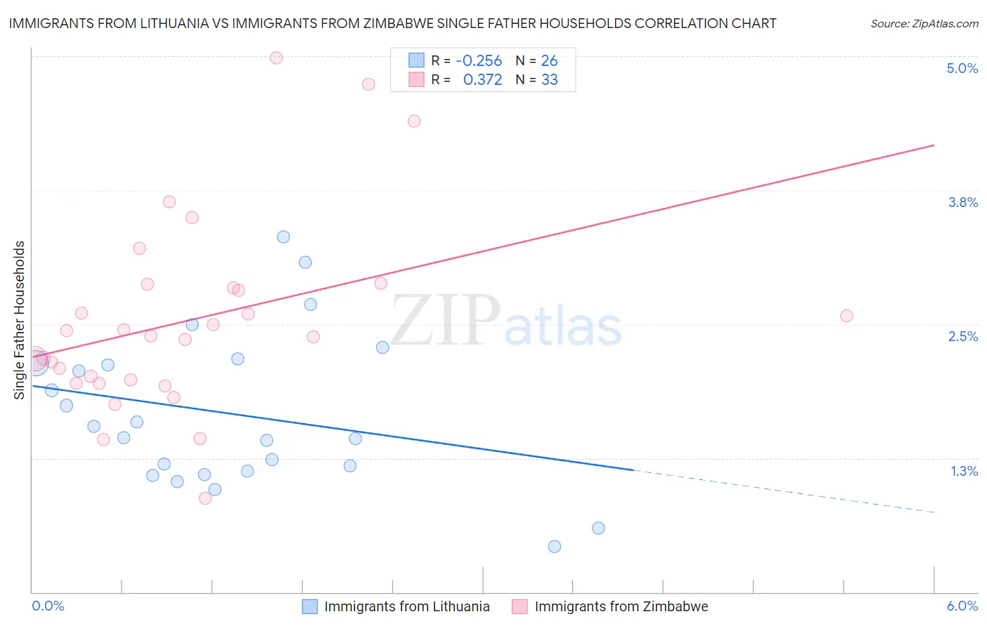 Immigrants from Lithuania vs Immigrants from Zimbabwe Single Father Households