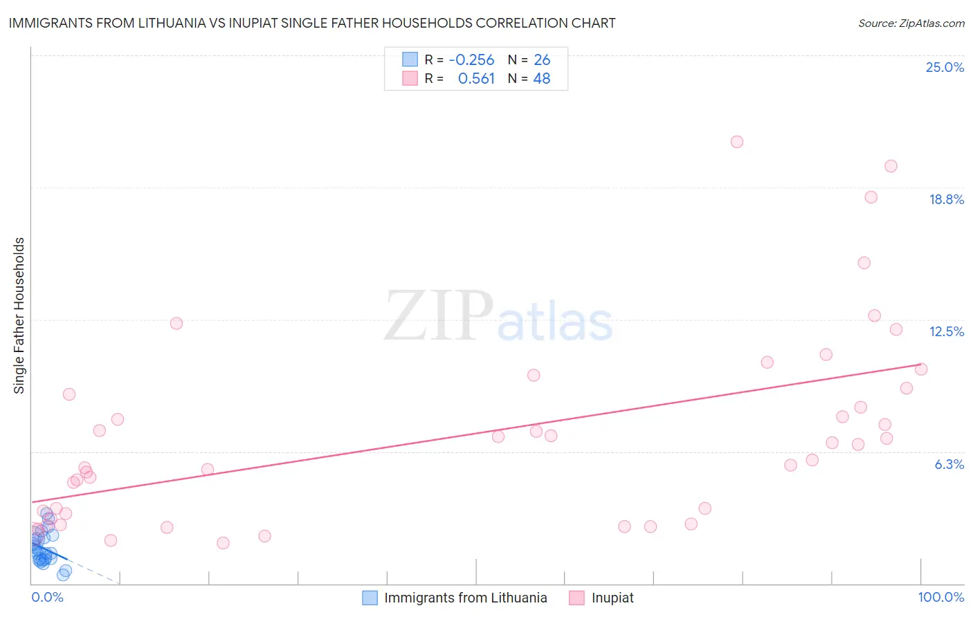 Immigrants from Lithuania vs Inupiat Single Father Households