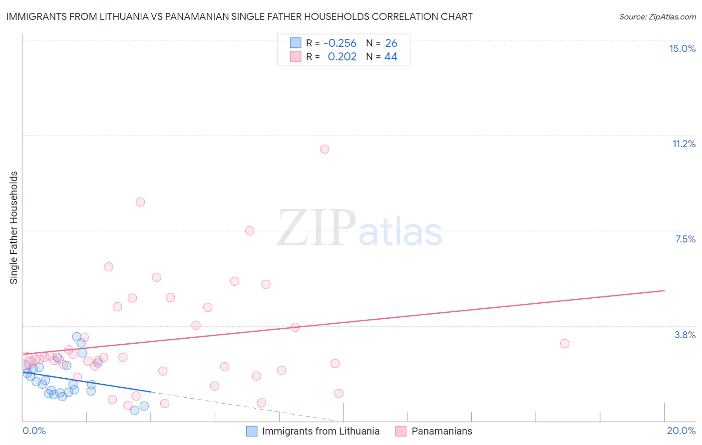 Immigrants from Lithuania vs Panamanian Single Father Households