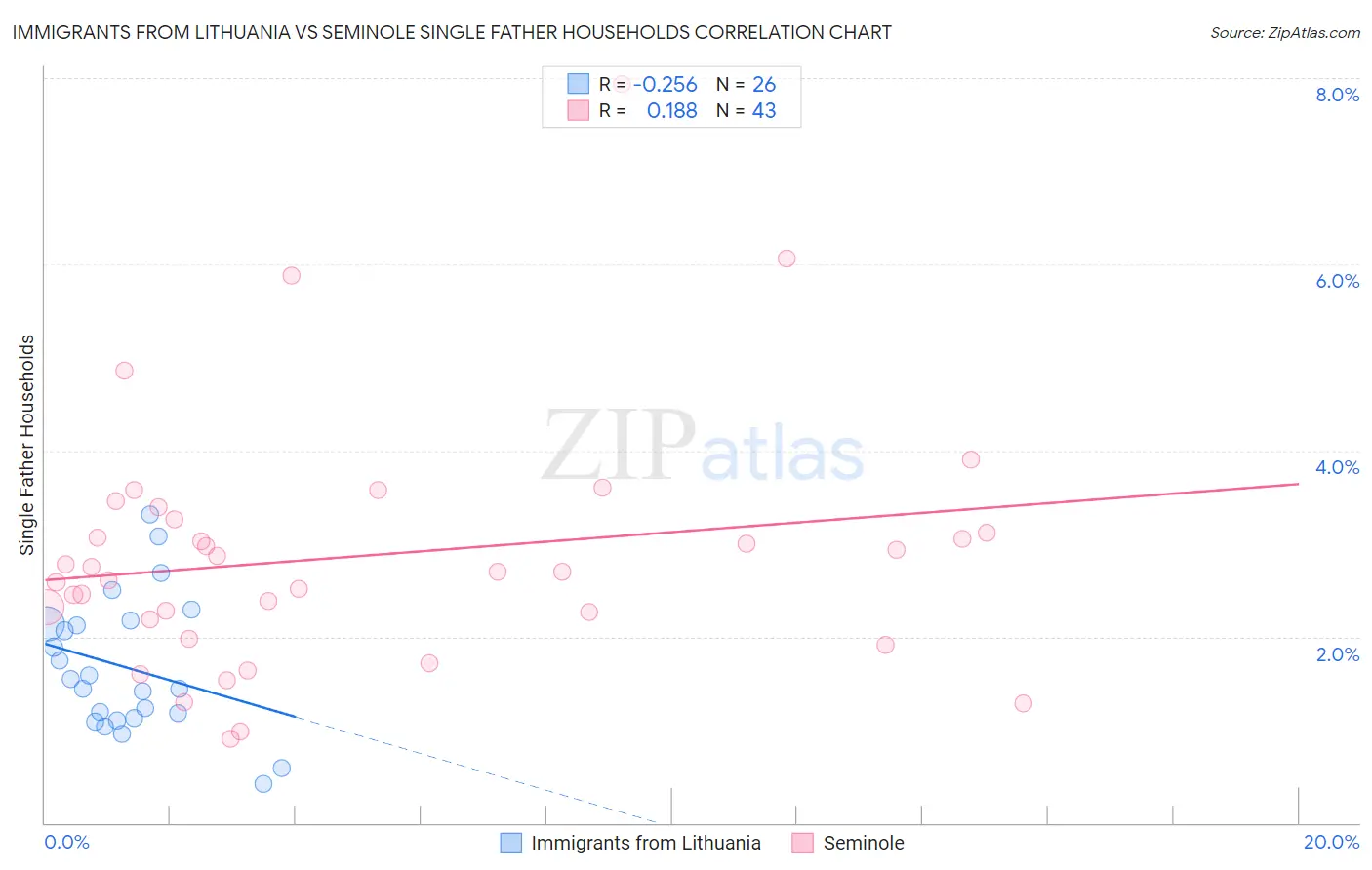 Immigrants from Lithuania vs Seminole Single Father Households