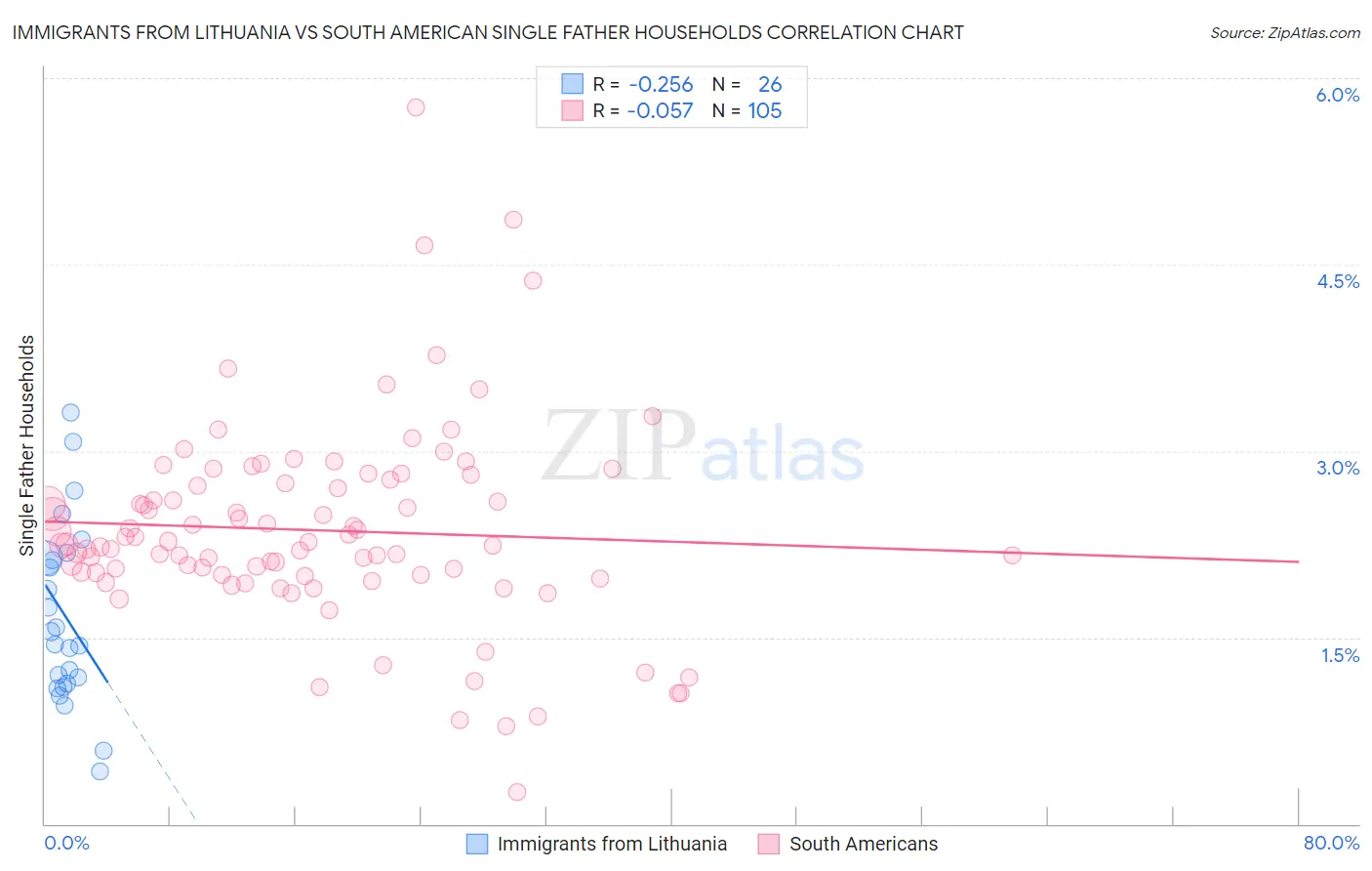 Immigrants from Lithuania vs South American Single Father Households