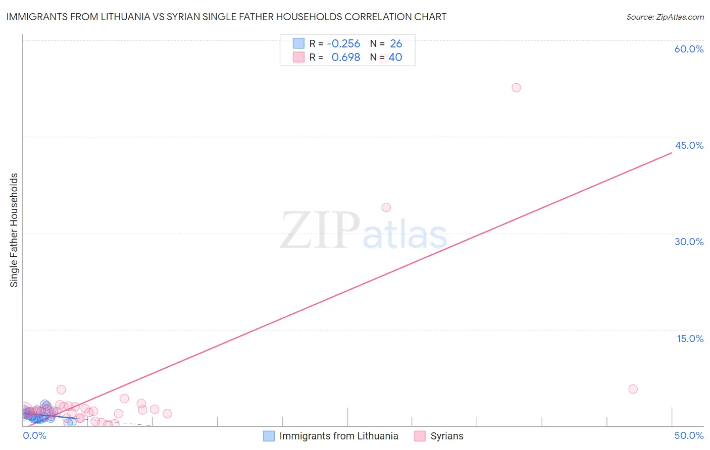 Immigrants from Lithuania vs Syrian Single Father Households