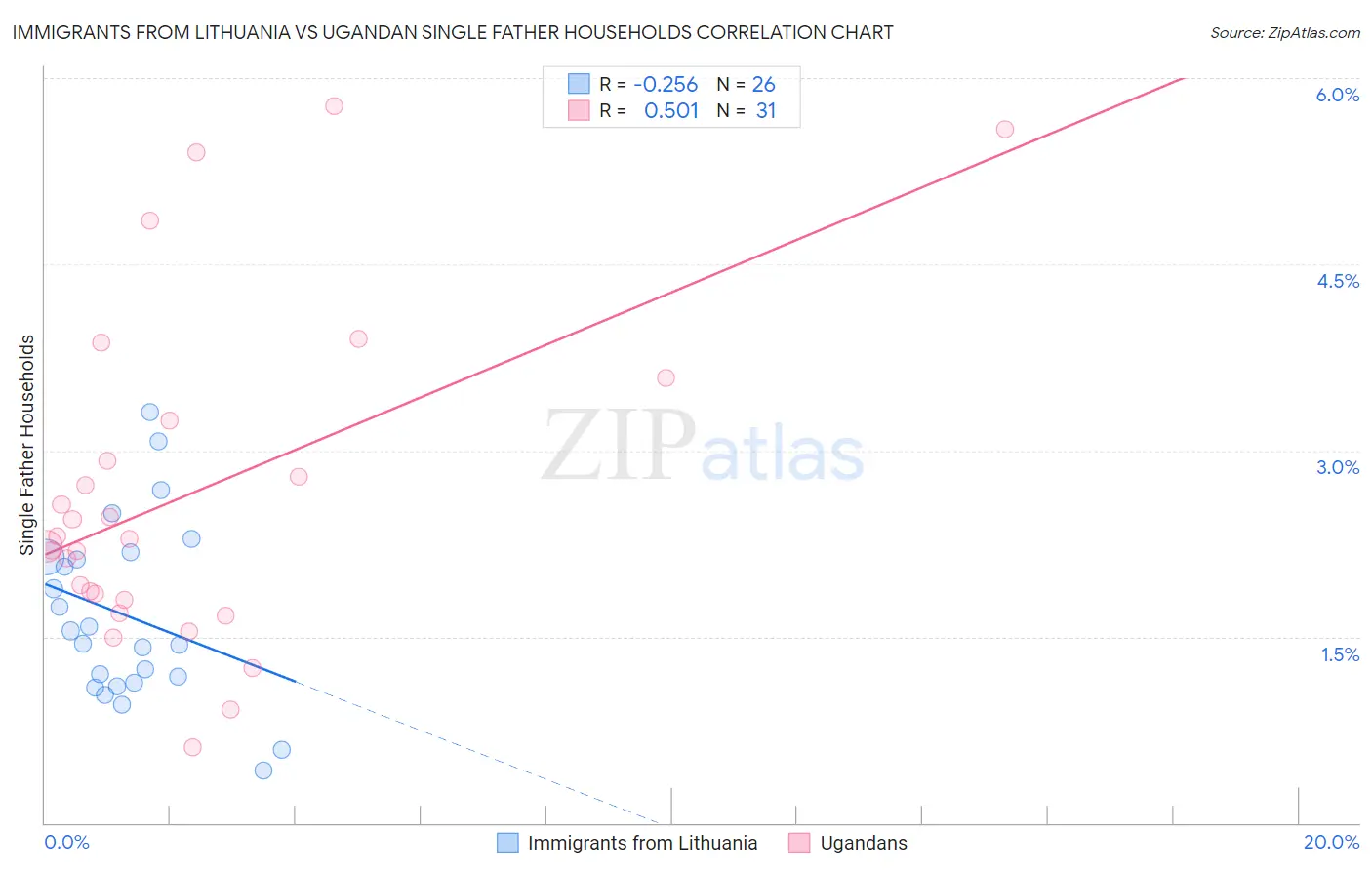 Immigrants from Lithuania vs Ugandan Single Father Households