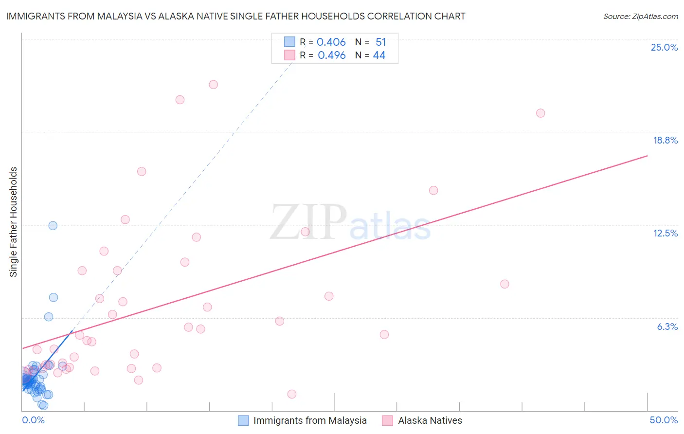 Immigrants from Malaysia vs Alaska Native Single Father Households