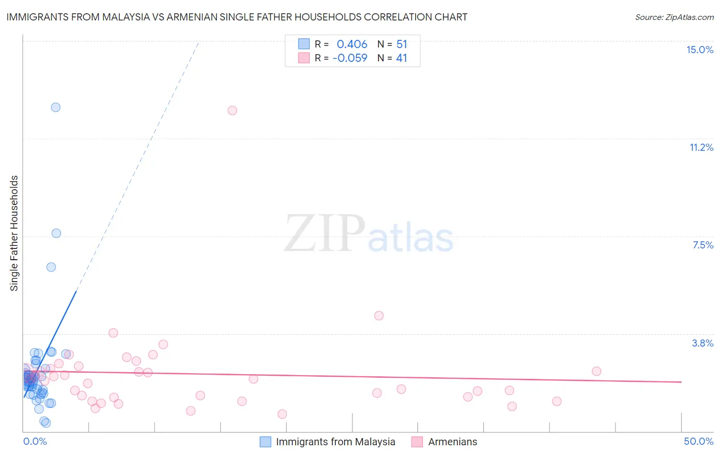 Immigrants from Malaysia vs Armenian Single Father Households