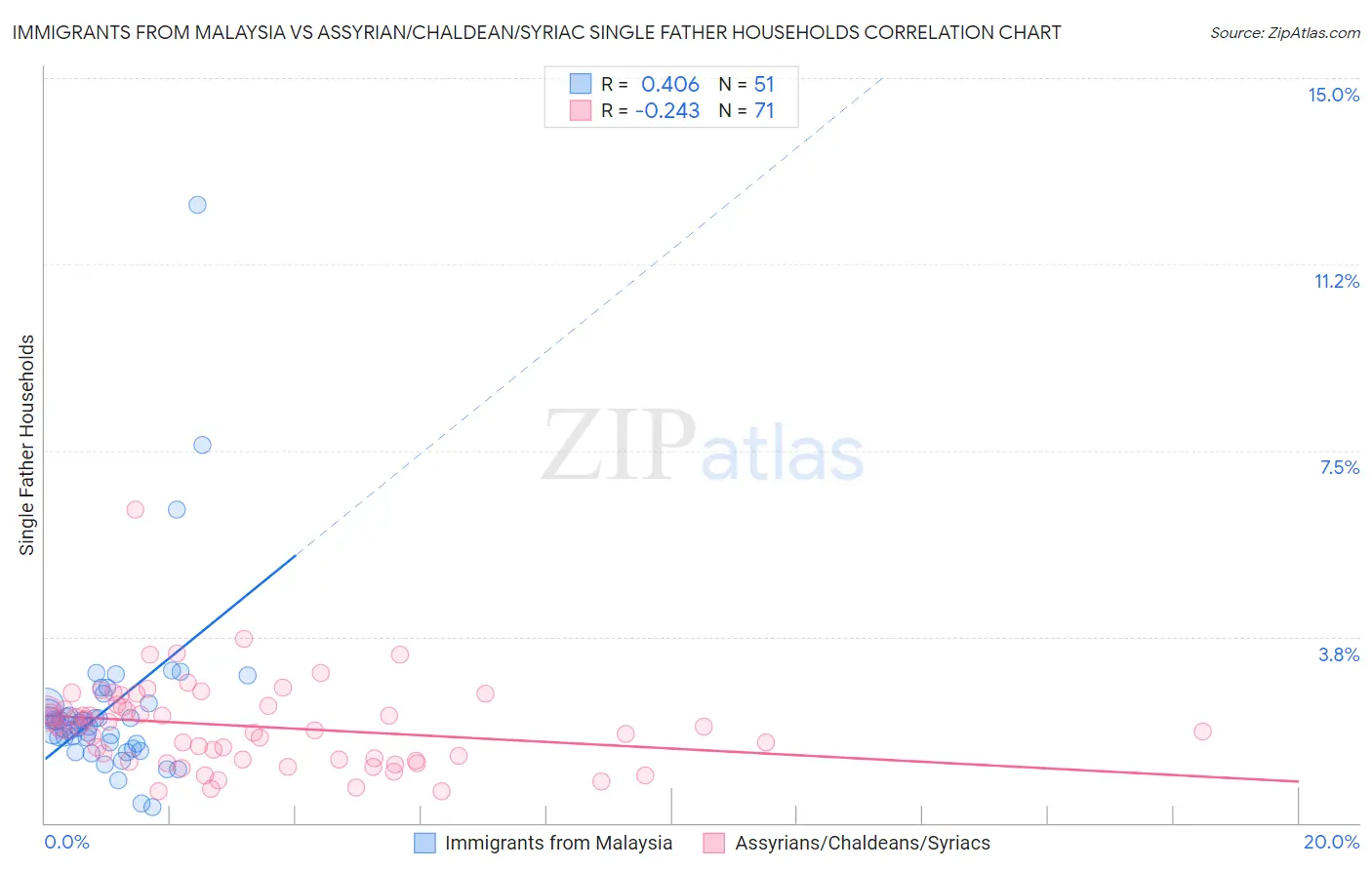 Immigrants from Malaysia vs Assyrian/Chaldean/Syriac Single Father Households