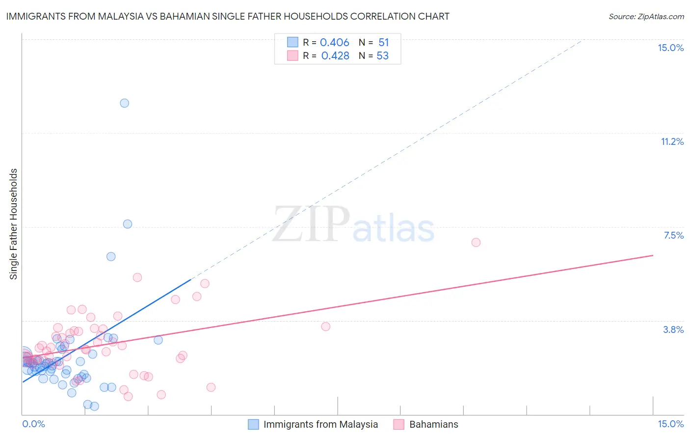 Immigrants from Malaysia vs Bahamian Single Father Households