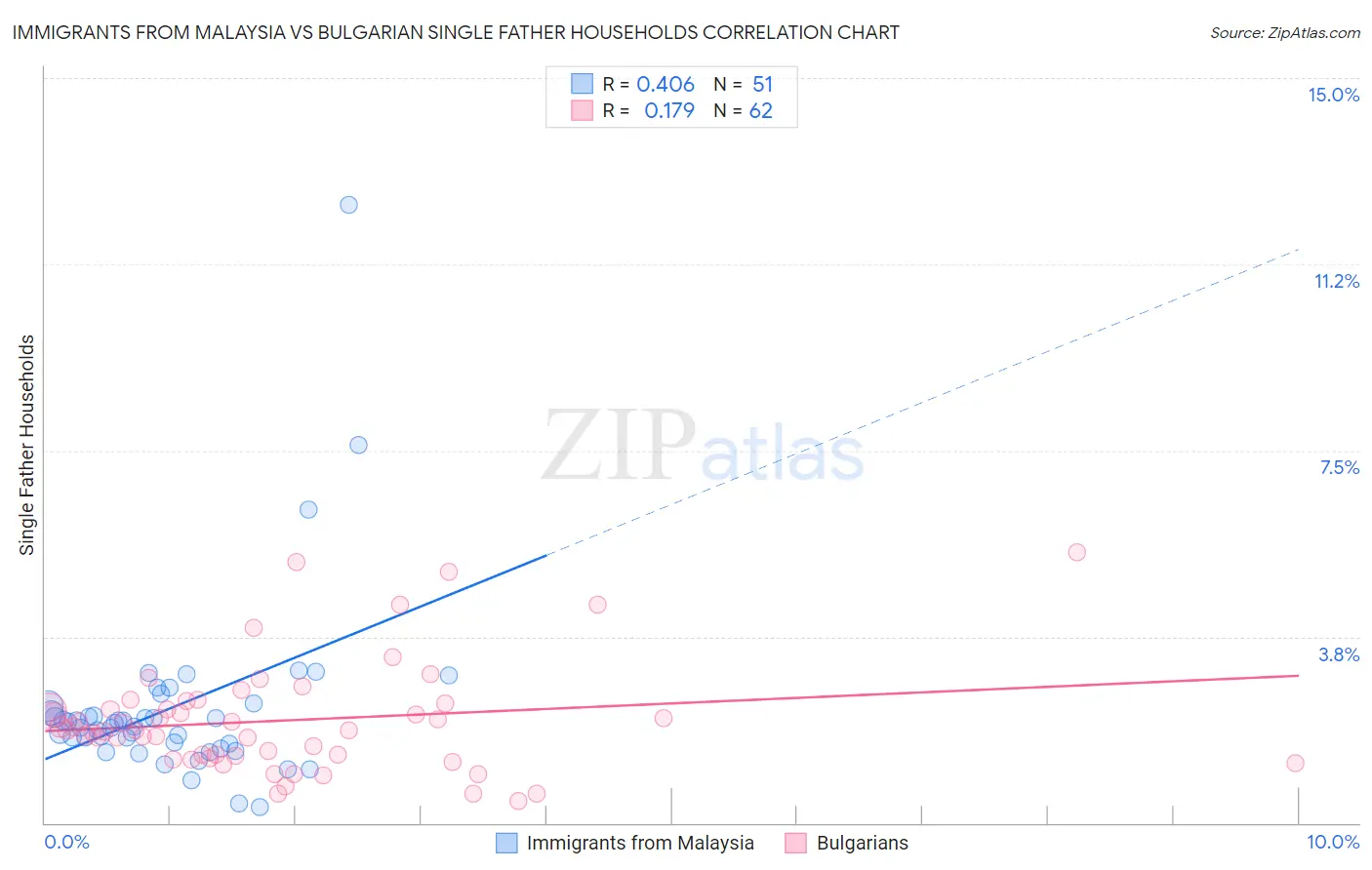 Immigrants from Malaysia vs Bulgarian Single Father Households