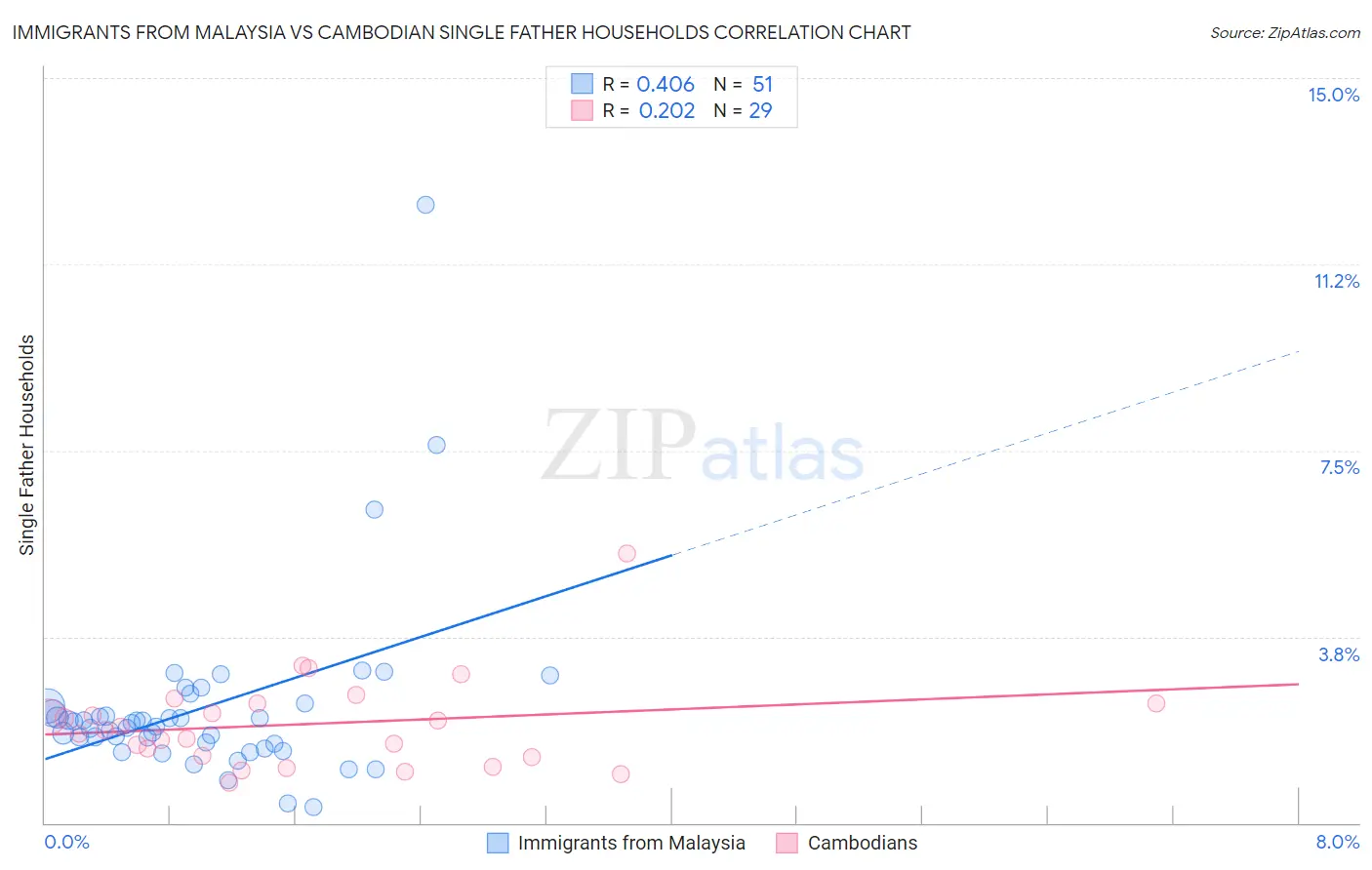 Immigrants from Malaysia vs Cambodian Single Father Households