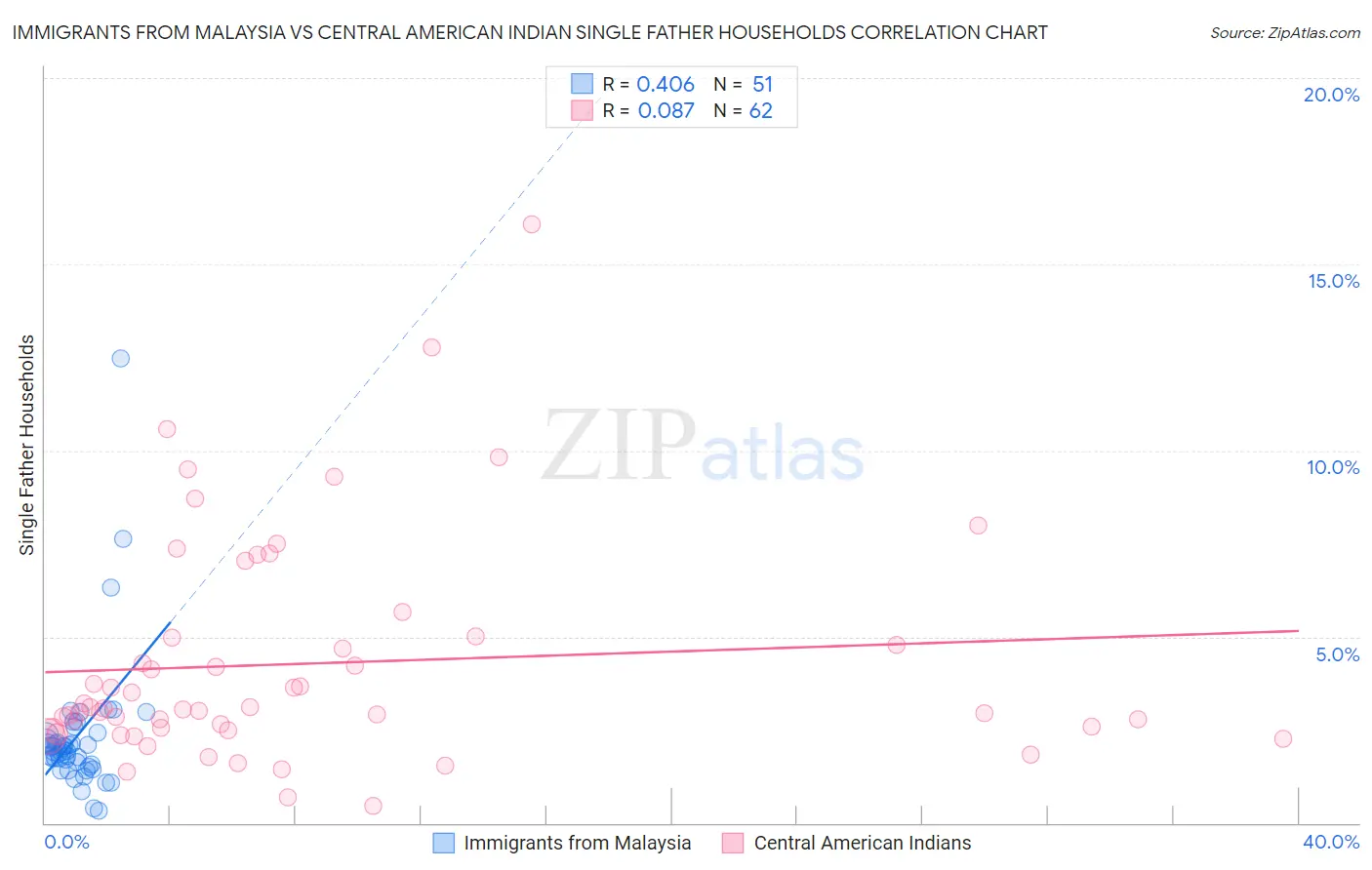 Immigrants from Malaysia vs Central American Indian Single Father Households