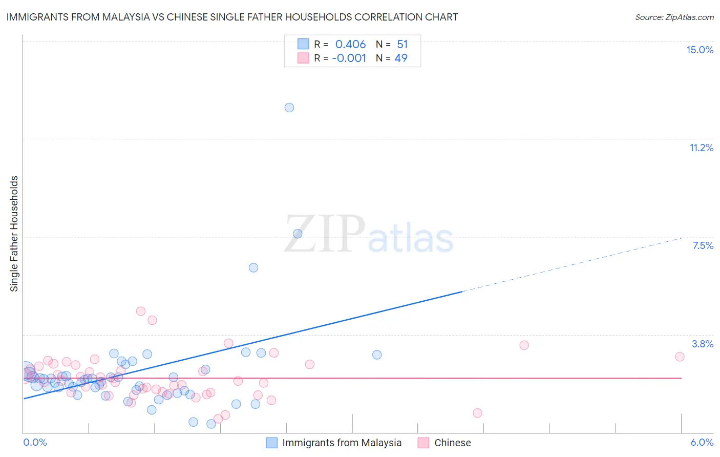 Immigrants from Malaysia vs Chinese Single Father Households