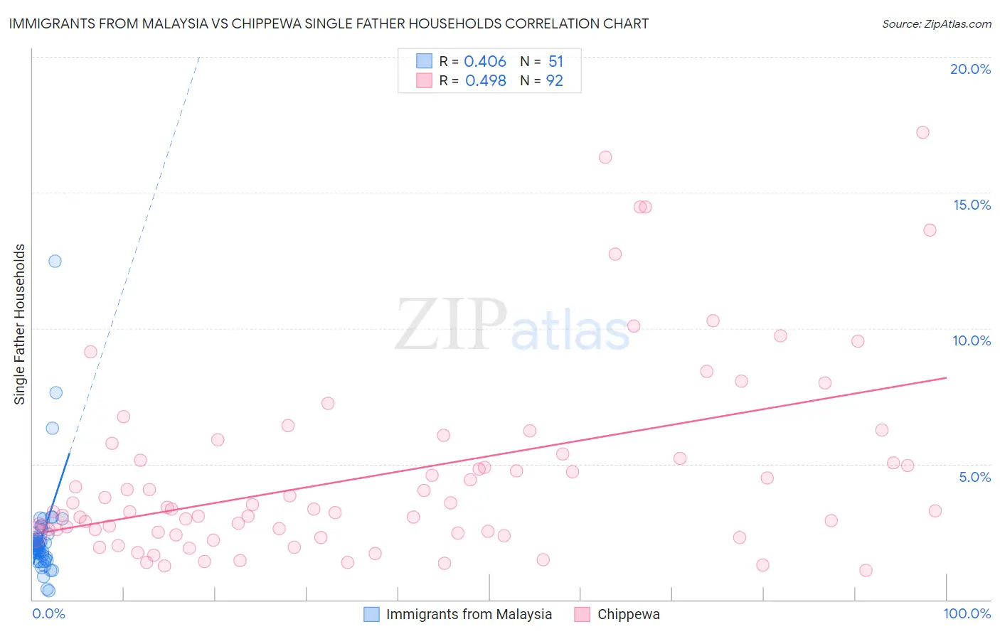 Immigrants from Malaysia vs Chippewa Single Father Households