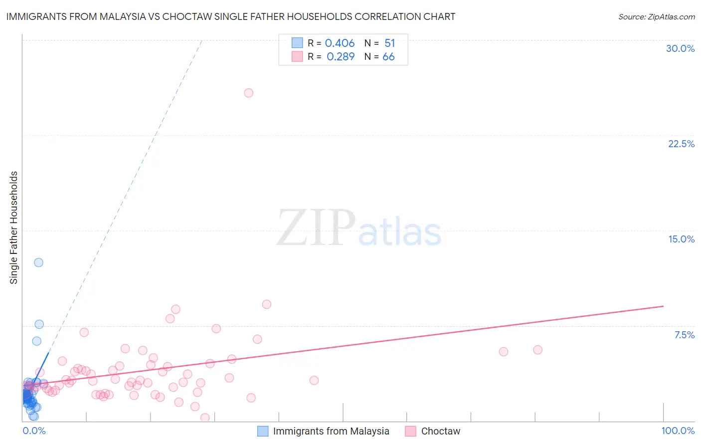 Immigrants from Malaysia vs Choctaw Single Father Households