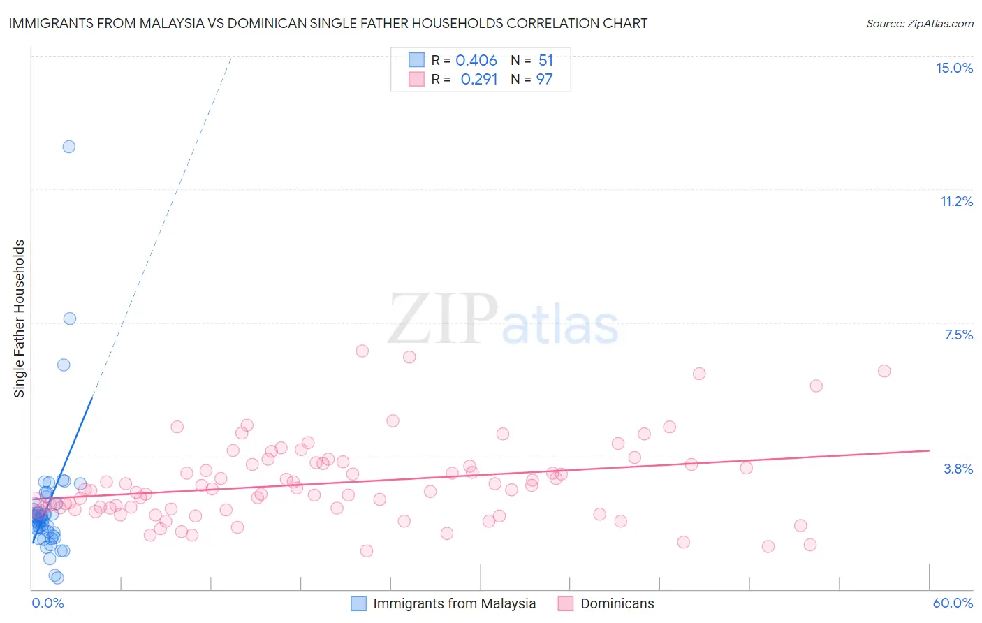 Immigrants from Malaysia vs Dominican Single Father Households