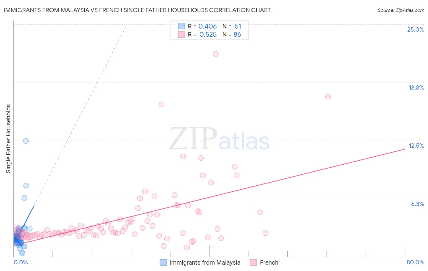 Immigrants from Malaysia vs French Single Father Households